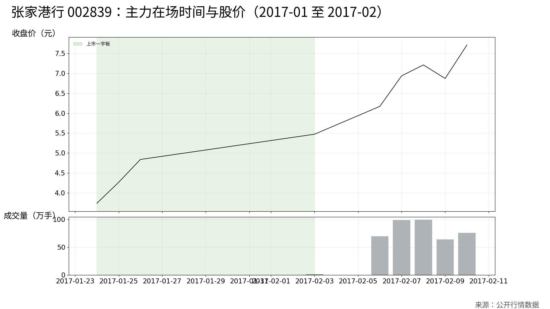 上市一字板K线