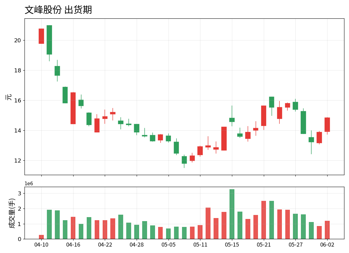 高位放量期K线