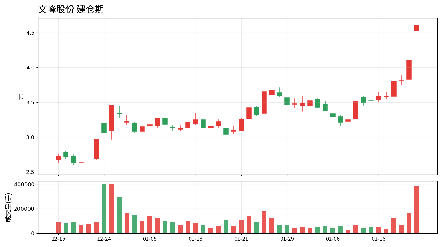 低波动积累期K线
