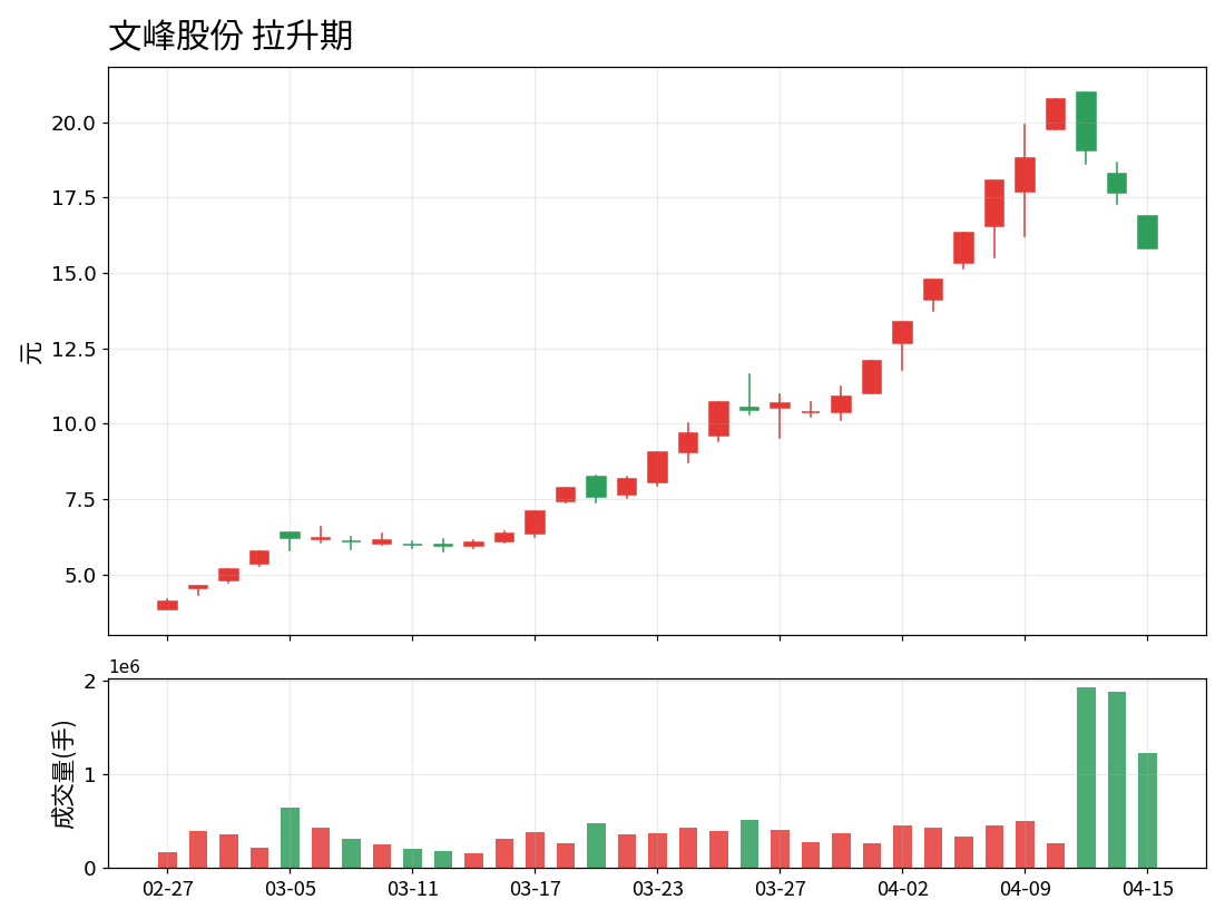 加速上涨期K线