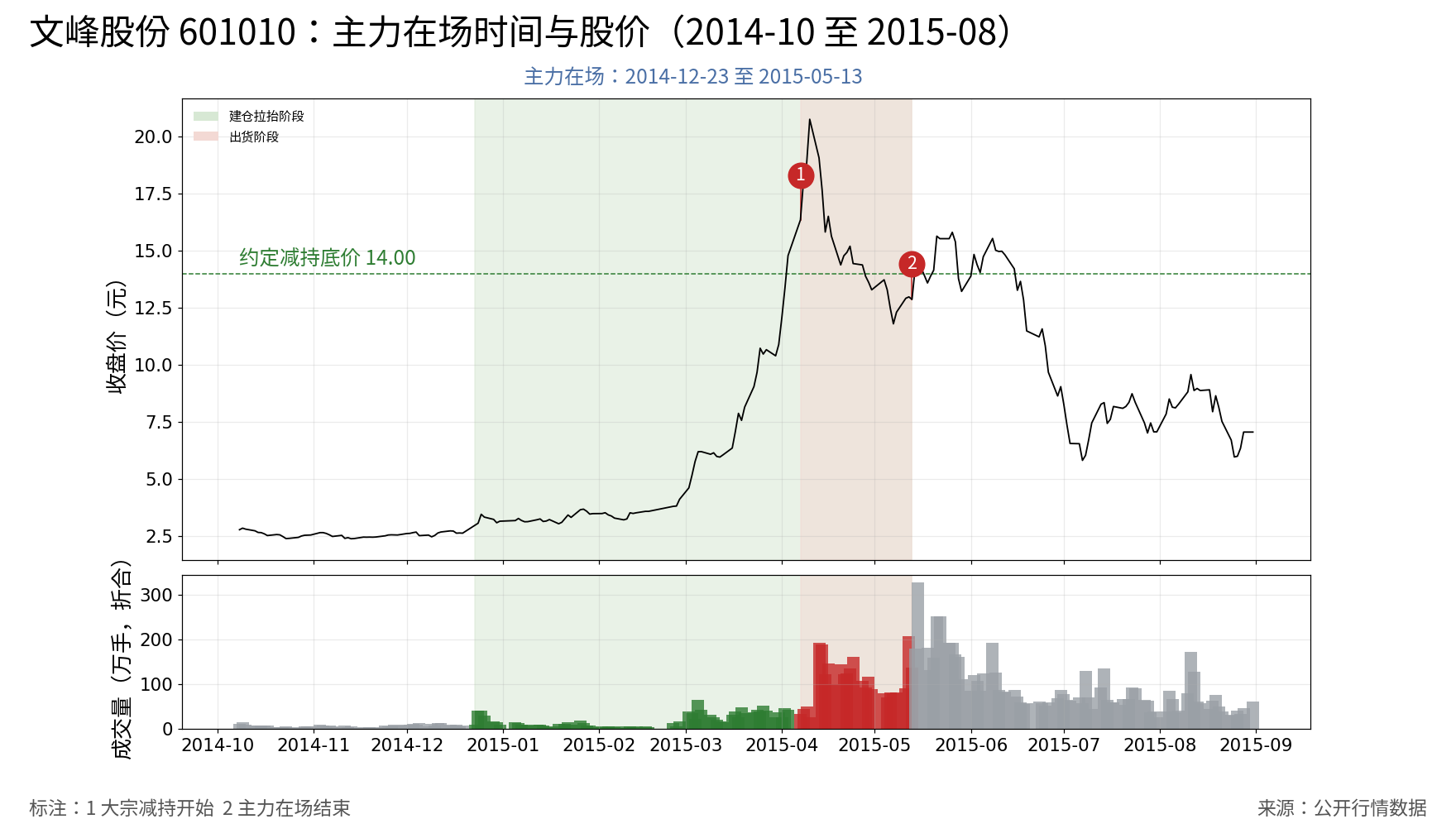 文峰股份全周期K线对照图