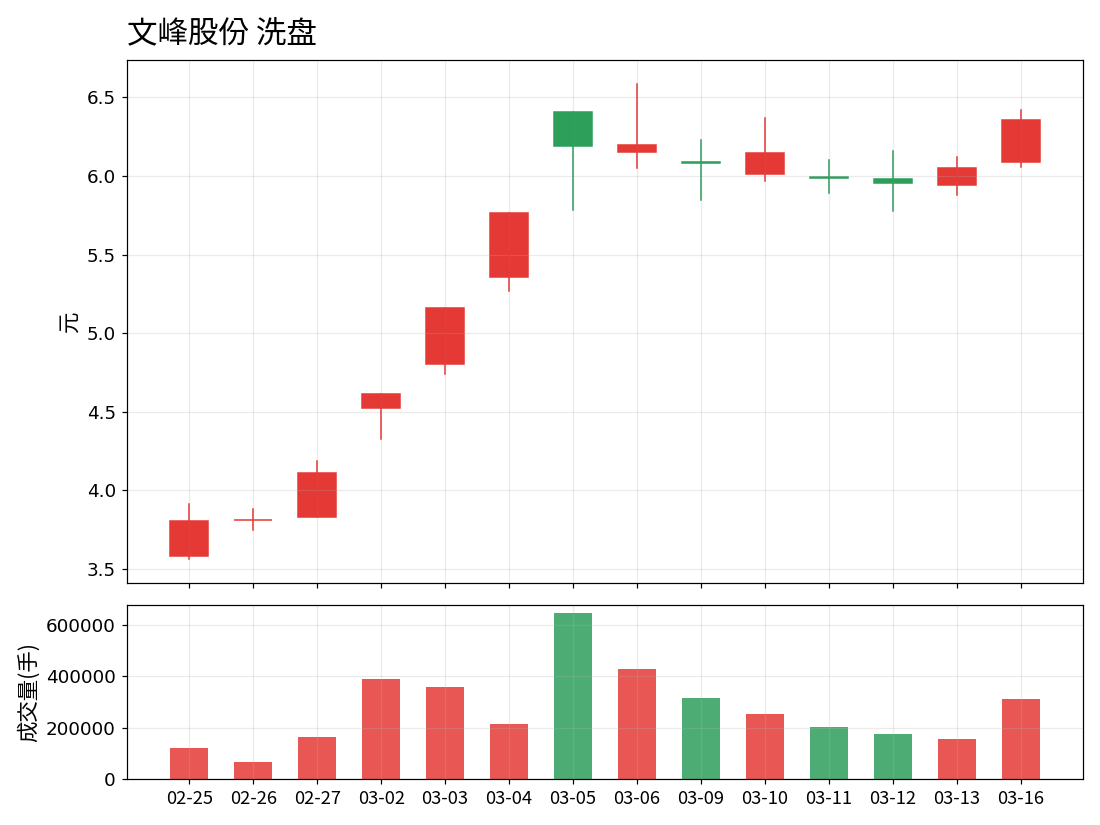 放量长上影K线